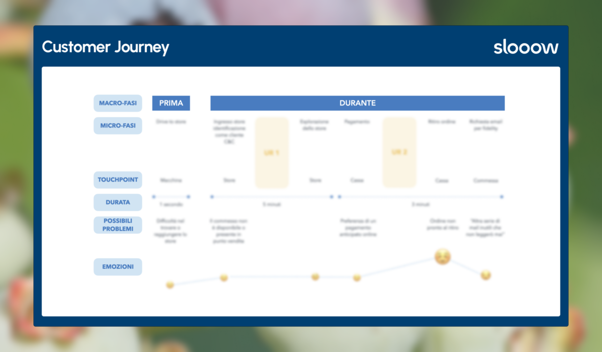 Customer Journey