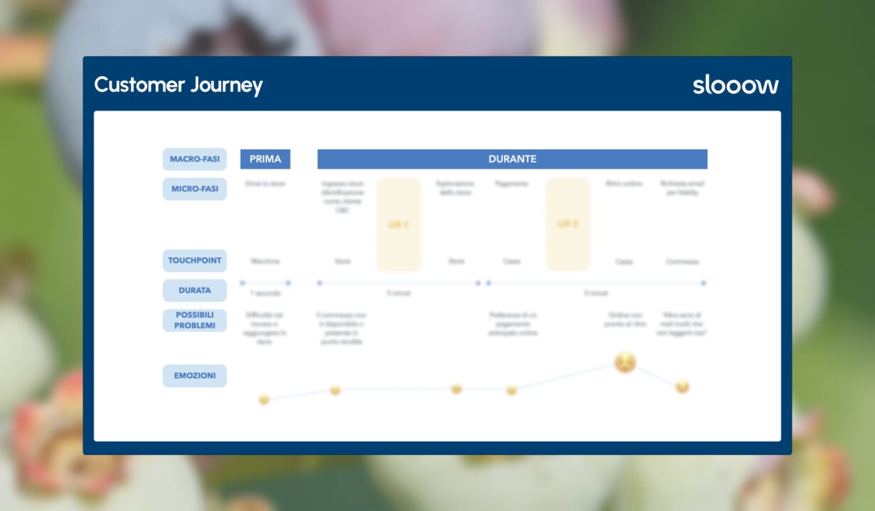 Customer Journey realizzata da Slooow, che mostra le fasi del 'prima' e del 'durante' del processo.