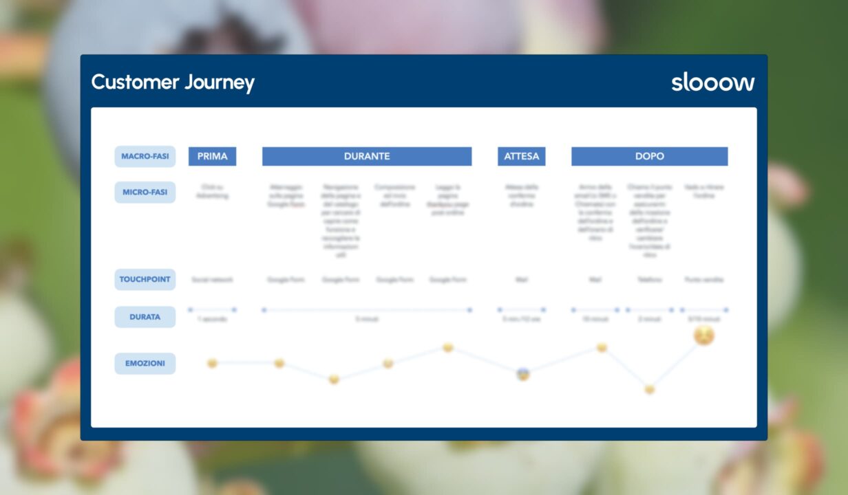 Customer Journey realizzata da Slooow, che mostra le fasi del 'durante' e del 'dopo' del processo.
