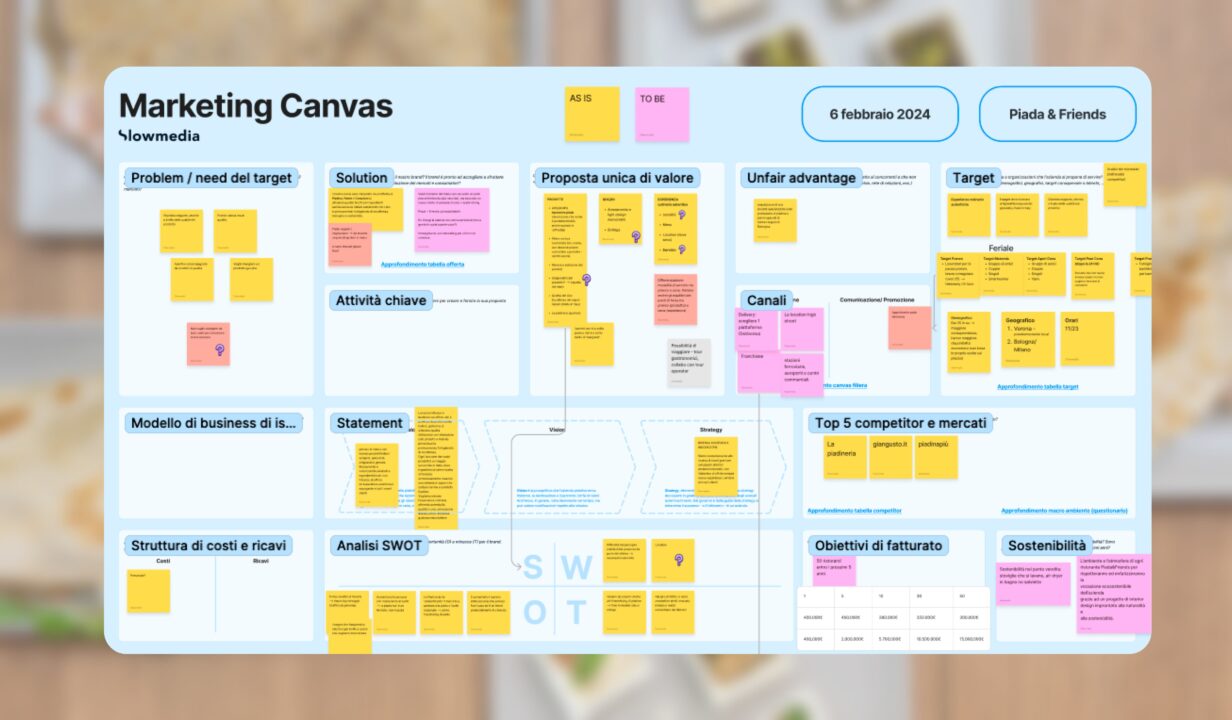 Marketing Canvas sviluppato da Slowmedia per "Piada & Friends" con analisi strategica del brand. Include target di riferimento, proposta di valore, canali di comunicazione, competitor, SWOT analysis e obiettivi di fatturato.
