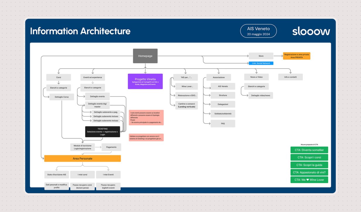 Architettura informativa del sito AIS Veneto con mappa di navigazione e call-to-action realizzato da Slowmedia.