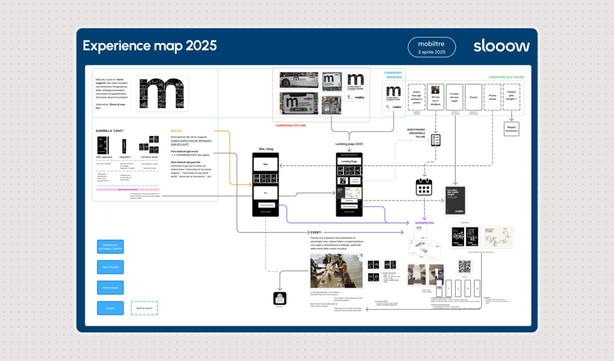 Experience map progettata per la campagna 2025 di mobiltre